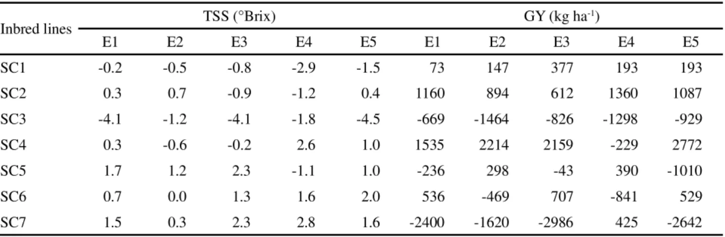 Table 4 - Estimates of general combining ability for total soluble solids (TSS) and grain yield (GY) in seven inbred lines of sweet corn evaluated in five environments (E1: Maringá, E2: Iguatemi, E3: Cidade Gaúcha, E4: Sabáudia and E5: Umuarama)