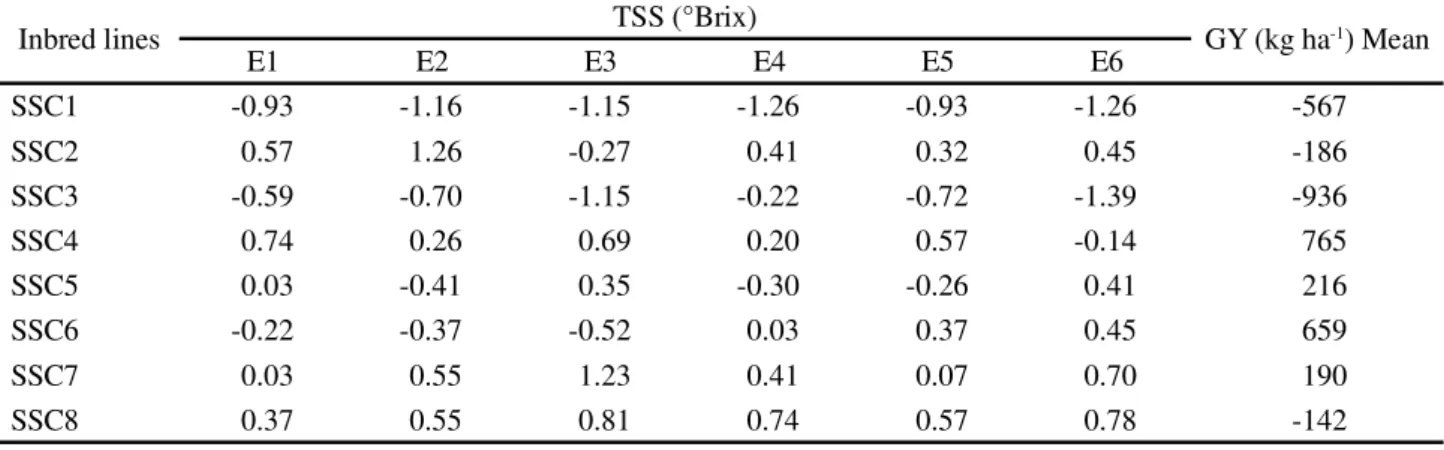 Table 7- Estimates of specific combining ability for total soluble solid (TSS) and grain yield (GY) in 28 hybrids of supersweet corn evaluated in six environments (E1: Maringá, E2: Iguatemi, E3: Cidade Gaúcha, E4: Sabáudia, E5: Umuarama and E6: Cascavel) T