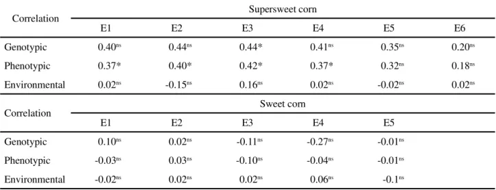 Table 8 - Genotypic, phenotypic and environmental correlation for total soluble solids and grain yield in sweet and supersweet corn by environments