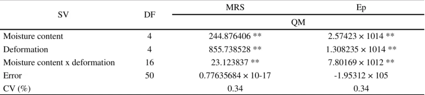 Table 1 - Analysis of variance of the maximum rupture strength (MRS) and the proportional deformation modulus (Ep) of seeds of Raphanus sativus at different moisture concentrations (0,31, 0,18, 0,12, 0,26, 0.08, and 0.05 decimal d.b.) and deformations (0.0