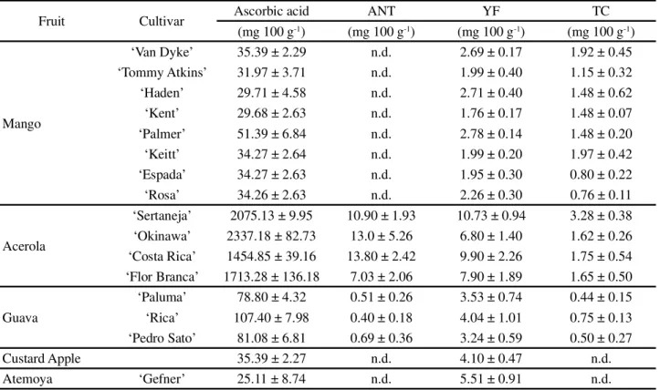 Table 1 - Mean values for ascorbic acid, anthocyanins (ANT), yellow flavonoids (YF) and total carotenoids (TC) in the fruit of different cultivars from the lower-middle São Francisco Valley (mean ± SD, n = 4)