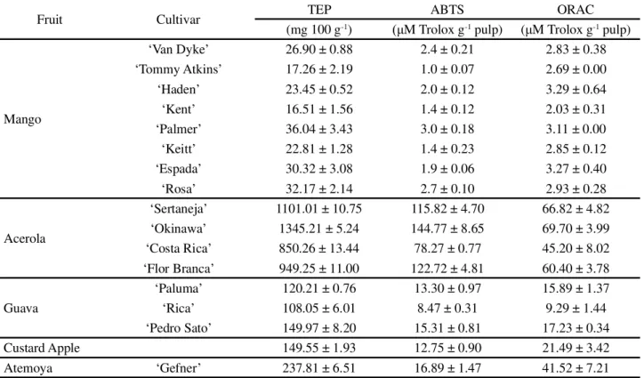 Table 2 - Mean values obtained for total extractable polyphenols (TEP) and total antioxidant activity by the ABTS and ORAC methods in the fruit of different cultivars from the lower-middle São Francisco Valley (mean ± SD, n = 3)