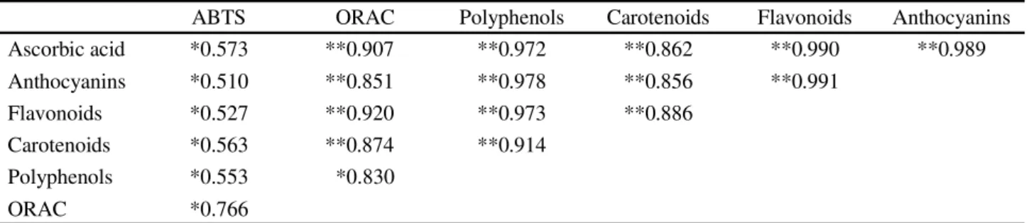 Table 3 - Correlations between the levels of bioactive compounds and total antioxidant activity by the ABTS and ORAC methods in the fruit of different cultivars produced in the lower-middle São Francisco Valley