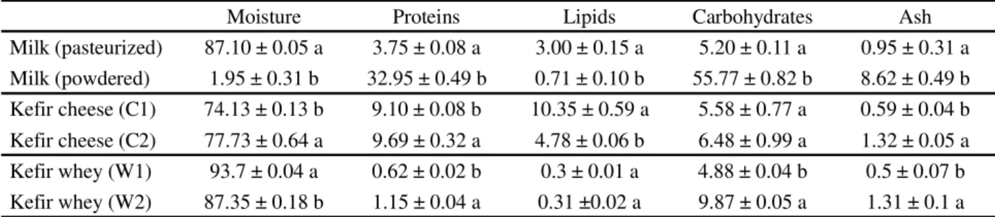 Table 1 - Percentage composition of the pasteurized milk, powdered milk and two formulations of kefir cheese and whey