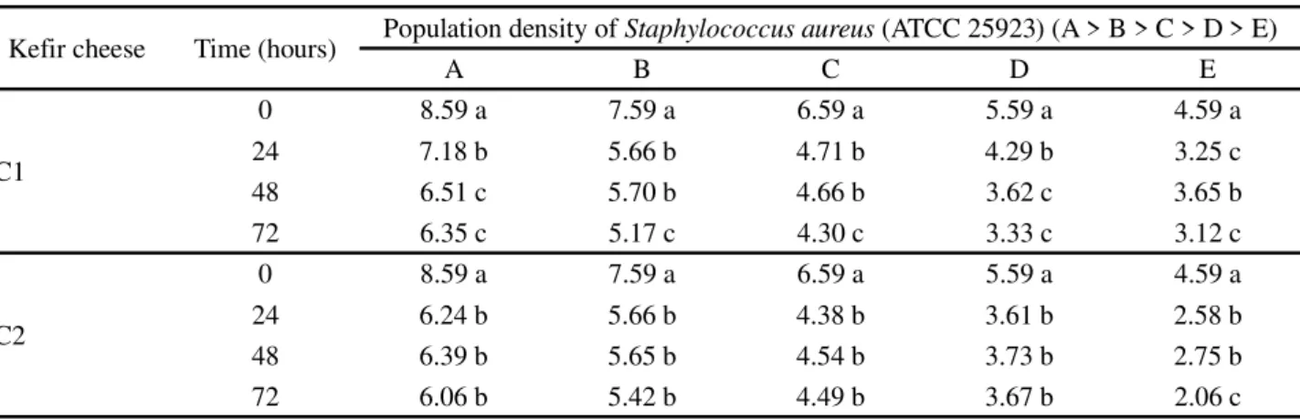 Table 2 - Antibacterial activity of kefir cheese against Staphylococcus aureus (ATCC 25923), expressed as log (CFU concentration/g)