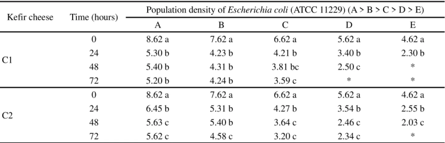 Table 3 - Antibacterial activity of kefir cheese against Escherichia coli (ATCC 11229), expressed as log (CFU concentration/g)
