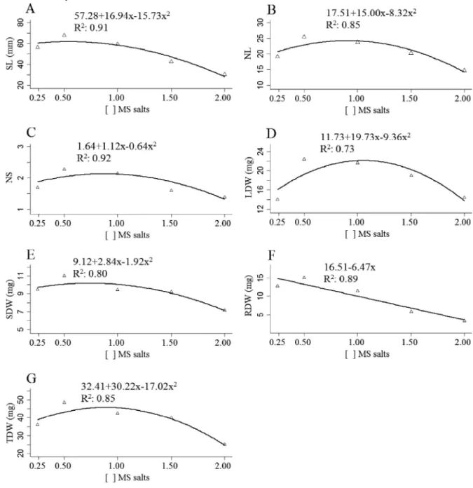 Figure 2 - Effect of different salt concentrations of MS medium in: A- shoot length (SL), B- number of leaves (NL), C- number of shoots (NS), D- leaf dry weeight (LDW), E- shoot dry weight (SDW), F- root dry weight (RDW), and G- total dry weight (TDW) of C