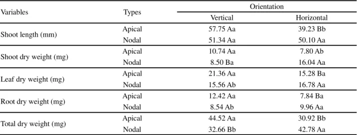 Table 1 - Shoot length, shoot, leaf and root dry weight of apical buds and nodal segments of C