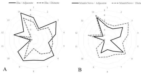 Figura 3 – Médias dos rankings dos atributos socioambientais por fragmento avaliado  (ilha - a e mundo novo - B) e por estrato de moradia (adjacente e distante).