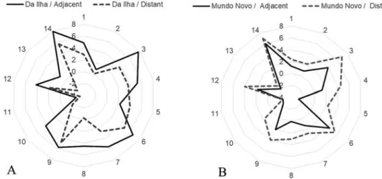 Figure 3 - averages of the rankings of socio-environmental attributes by assessed  fragment (“Da Ilha” - a and “Mundo Novo” - B) and by housing stratum (adjacent  and distant).