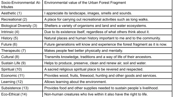 taBle 1 – desCriPtion oF soCio-environMental attriButes  Considered in tHe environMental valuation oF uFFs.