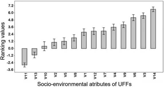 Figure 2 - Bar graph indicating the mean standard error associated with the ranking  values of 14 socio-environmental attributes assessed by the those who reside in the  vicinity of two urban forest fragments in Manaus.