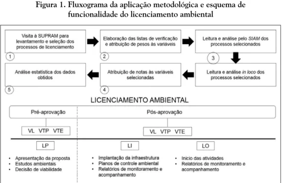 Figura 1. Fluxograma da aplicação metodológica e esquema de  funcionalidade do licenciamento ambiental