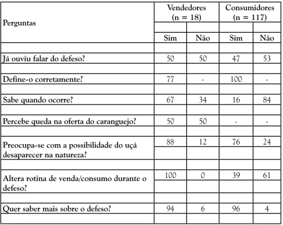 Tabela 1 - Percepção sobre o defeso e a sustentabilidade do consumo do caranguejo- caranguejo--uçá (Ucides cordatus) entre vendedores e consumidores na região Metropolitana  de Recife, Pernambuco