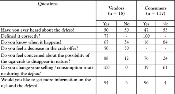 Table 1 - Perceptions on the defeso moratorium and on the sustainability of the  consumption of uçá crab (Ucides cordatus) among vendors and consumers in the  metropolitan area of Recife, Pernambuco, Brazil