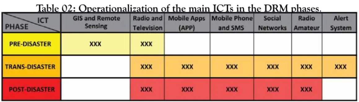 table 02: operationalization of the main icts in the drM phases.