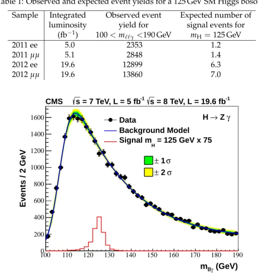 Table 1: Observed and expected event yields for a 125 GeV SM Higgs boson.