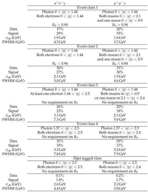 Table 2: Definition of the four untagged event classes and the dijet-tagged event class, the fraction of selected events for a signal with m H = 125 GeV produced by gluon-gluon fusion at √