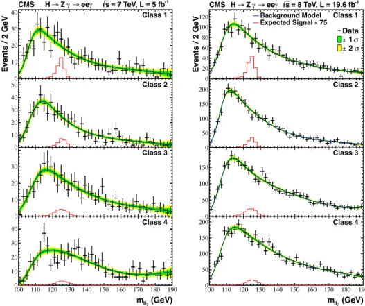 Figure 3: The background model fit to the m eeγ distributions for event classes 1–4 for the two data samples