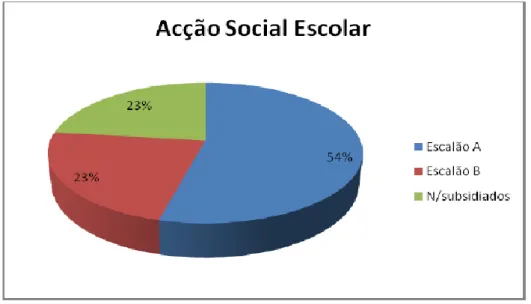 Figura 2 - Percentagem do pessoal discente com apoio da ação social escolar