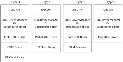 Figure 10. Types of JDBC drivers and their dependency on other components. 