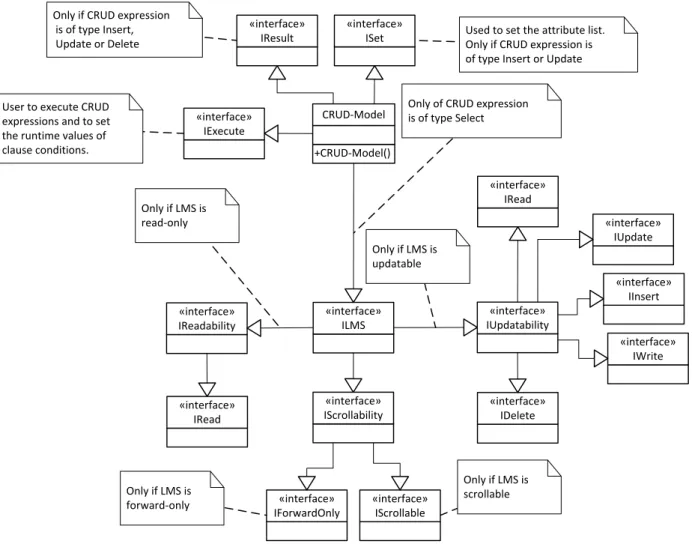 Figure 30 presents a block diagram for the modelization process of CLI. Basically, the architectural   CRUD-Model  accepts    as    input  CRUD    expressions    and    some    additional    metadata    to  build  Business Entities responsible for managing