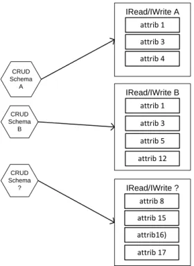 Figure 36. Example of one Multiple Business Schema implementation. 