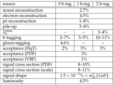 Table 3: Summary of systematic uncertainties on signal normalization. Most sources give mul- mul-tiplicative uncertainties on the cross-section measurement, except for the expected Higgs boson production cross section, which is relevant for the measurement