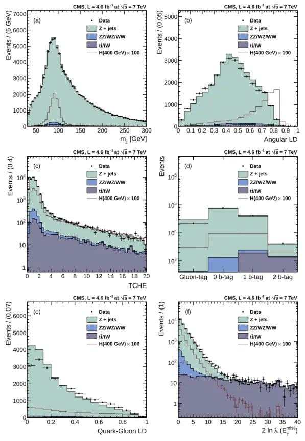 Figure 2: Distribution of the dijet invariant mass m jj (a), angular likelihood discriminant (b), b-tagging discriminant (c), flavor tagging category (d), including the gluon-tagged category, quark-gluon likelihood discriminant (e), and 2 ln λ ( E T miss )