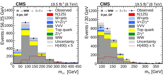 Figure 1: Distributions of m `` (left) and m T (right) for the 0-jet DF category of the H → WW →