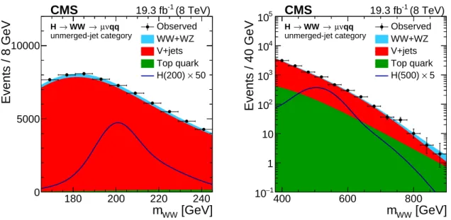 Figure 2: The WW invariant mass distribution with the fit projections in the signal region 66 &lt; m jj &lt; 98 GeV, for the muon channel of the unmerged-jet category
