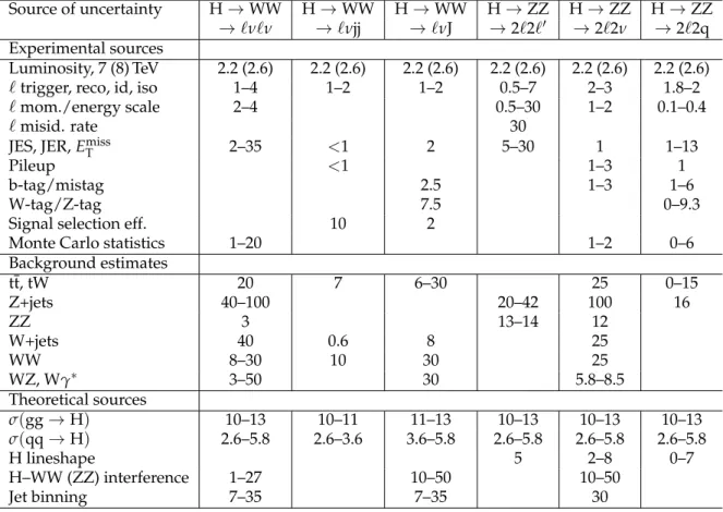 Table 2: Sources of systematic uncertainties considered in each of the channels included in this analysis
