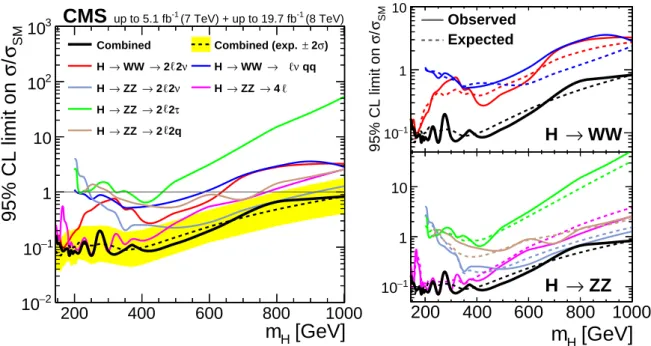 Figure 7: Upper limits at the 95% CL for each of the contributing final states and their combi- combi-nation