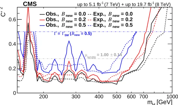 Figure 8: Upper limits at the 95% CL on the EW singlet extension. Upper limits are displayed as a function of the heavy Higgs boson mass and the model parameter C 0 2 for different values of B new 