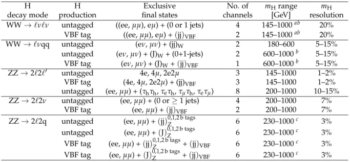 Table 1: A summary of the analyses included in this paper. The column “H production” indi- indi-cates the production mechanism targeted by an analysis; it does not imply 100% purity in the selected sample