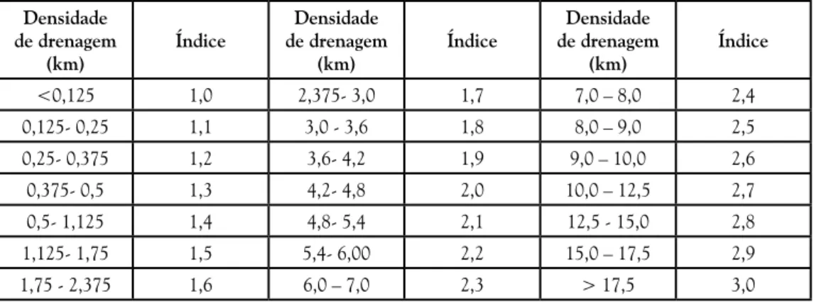 tabela 1 - Índices de suscetibilidade à erosão para o fator densidade de drenagem.