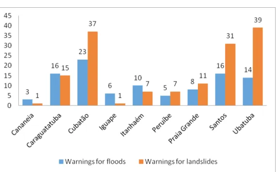 Figure 4: history of warnings of risks associated with floods and landslides, issued  by cemaden to the municipalities of the são Paulo coast between 2011 and 2016.