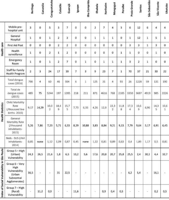 table 2 – data on health, development and social vulnerability related to the muni- muni-cipalities of the são Paulo coast