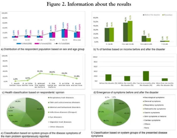 Figure 3. diagram of spontaneous words defining the health issuesFigure 2. information about the results