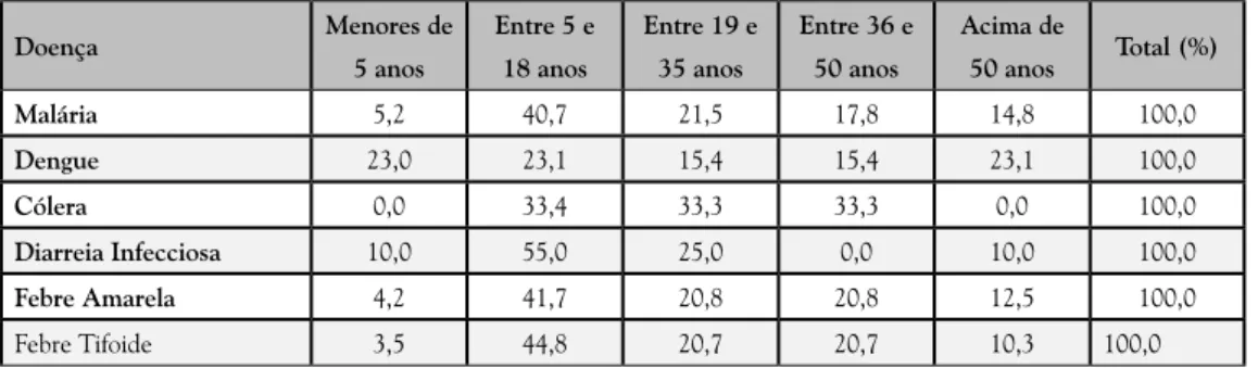 tabela 1 – Distribuição de frequência de casos de doenças por faixa etária da  população no bairro mindará.