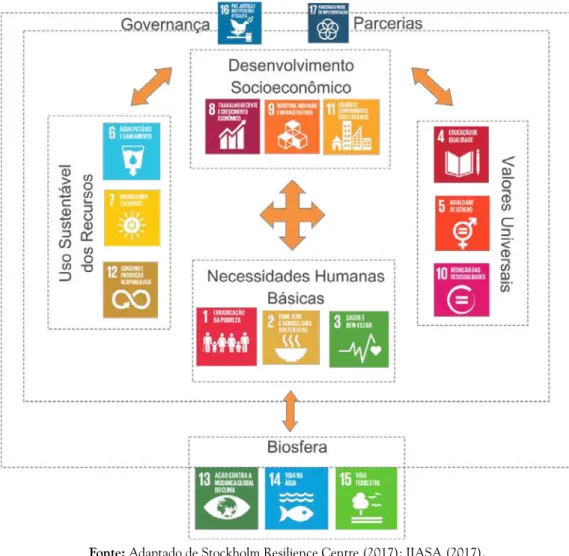 Figura 1: integração dos objetivos do Desenvolvimento Sustentável.