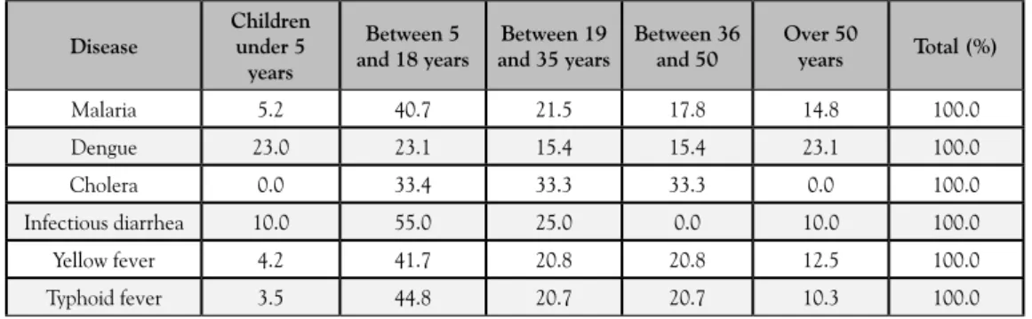 table 3 - Frequency distribution of disease cases by age of the population in  mindará neighborhood