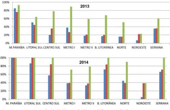 Figura 3. Perfil comparativo do percentual de cumprimento das metas para as três análises  básicas de água por região de saúde, em 2013 (SES-RJ, 2014) e em 2014 (este trabalho).