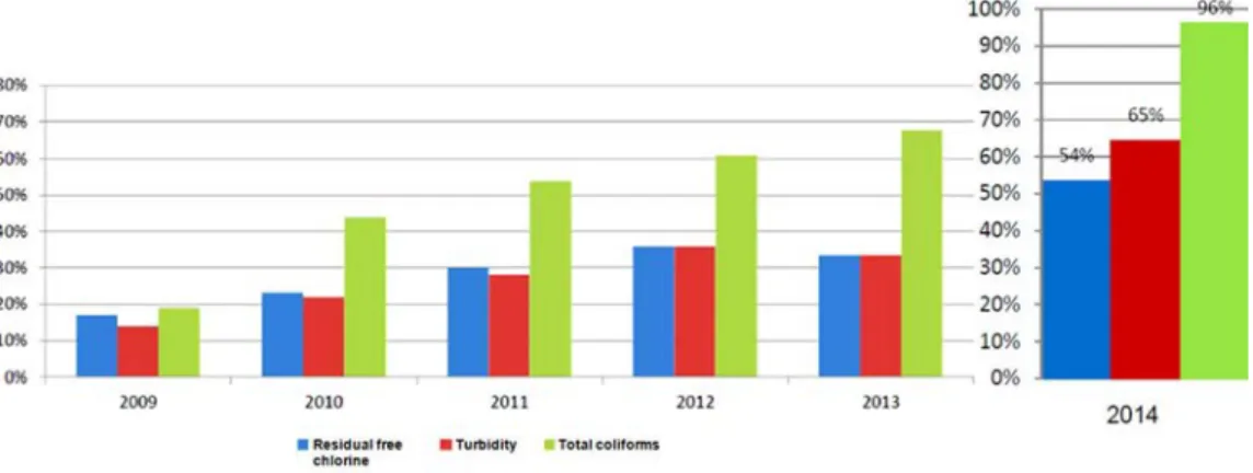 Figure 2 - Historical series (2009 - 2013) of the percentage of compliance with the  three basic water analyzes in the State of rio de Janeiro, according to the  epide-miological and environmental bulletin - Bea (SeS / rJ, 2014) and the percentages  reache