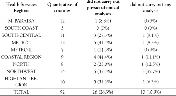 Table 1 - Quantitative and water sampling plan acceptance rate of counties that did  not carry out physicochemical analysis (residual free chlorine and turbidity)and of  the ones that did not carry out any analysis, including total coliforms (2014).