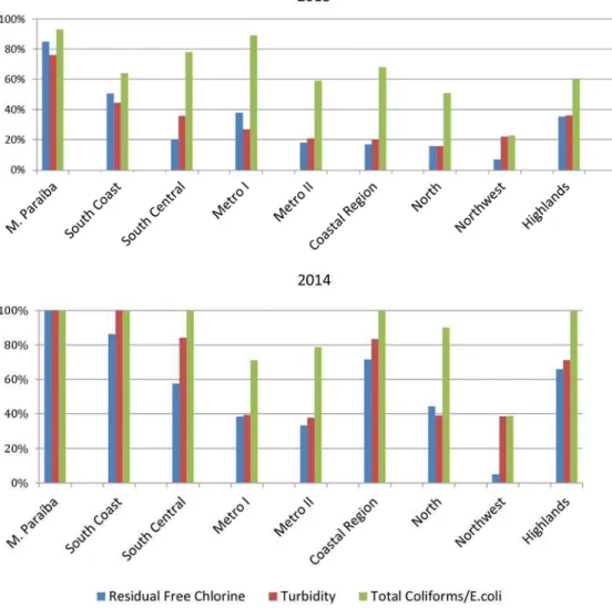 Figure 3 - comparative profile of achievements in the three basic water analyses  between 2013 (SeS-rJ, 2014) and 2014 based on the present study by health-service  region.