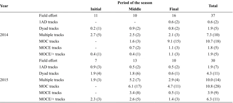 Table 2. Number of effort days and duration of the focal follows of groups along the periods of the season in the study area in Serra Grande (Bahia state, Brazil)