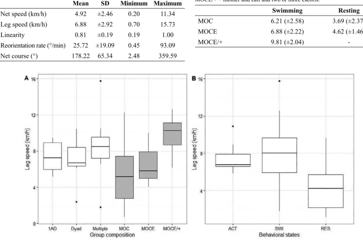 Table 4. Descriptive statistics (mean, standard deviation, minimum, and maximum  values) of movement parameters of humpback whale groups tracked from a  land-based observation station in Serra Grande (Bahia state, Brazil) during  2014 and 2015.