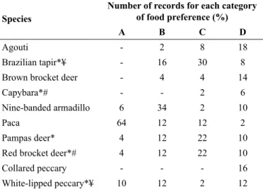 Table 1. Food preference of Xerente hunters. For the scientific names of species  see Methods section