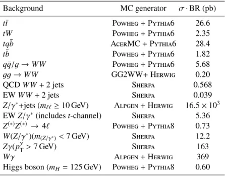 Table 2: Monte Carlo generators used to model the background processes in the H → WW → `ν`ν analysis